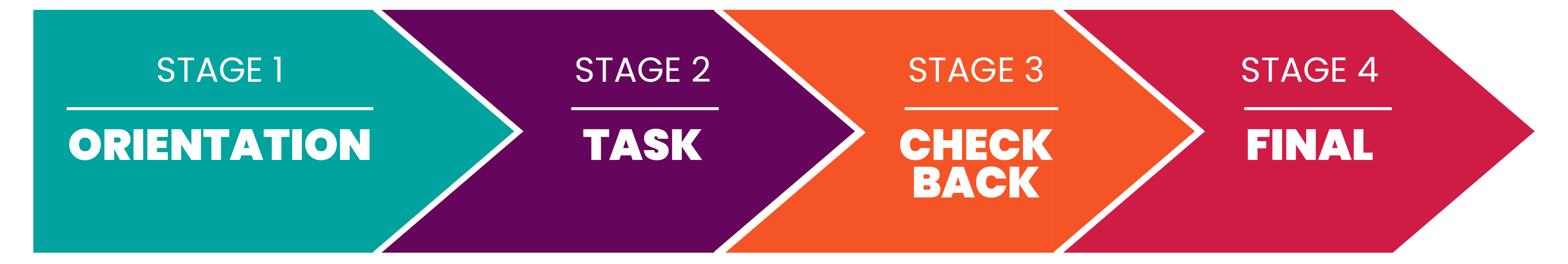 This is an arrow going left to right which depicts the four stages of MDLS methodology: Orientation; Task; Checkback; Final