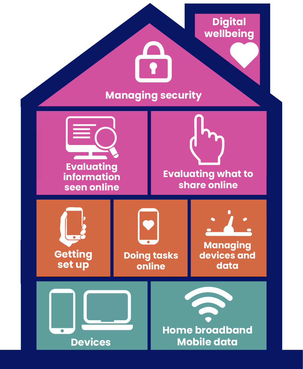 Image of a house divided into rooms. Each room has an icon and text. Ground floor: Devices; Home Broadband; Mobile Data. First floor: Getting set up. Doing tasks online. Managing devices and data. Second floor: Evaluating information seen online. Evaluating what to share online. Loft space: Managing security. Chimney: Digital wellbeing.