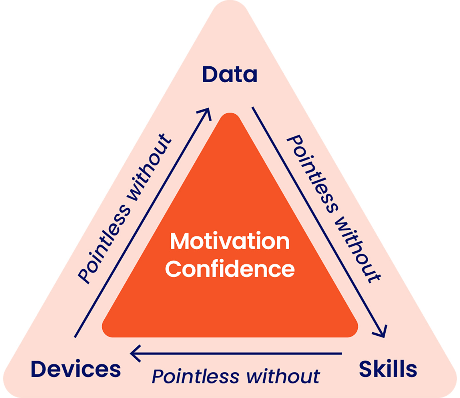 Diagram of a triangle with the words Data, Devices, Skills at each corner, and the words ‘Pointless without’ on each side. The words Motivation and Confidence are in the centre of the triangle.