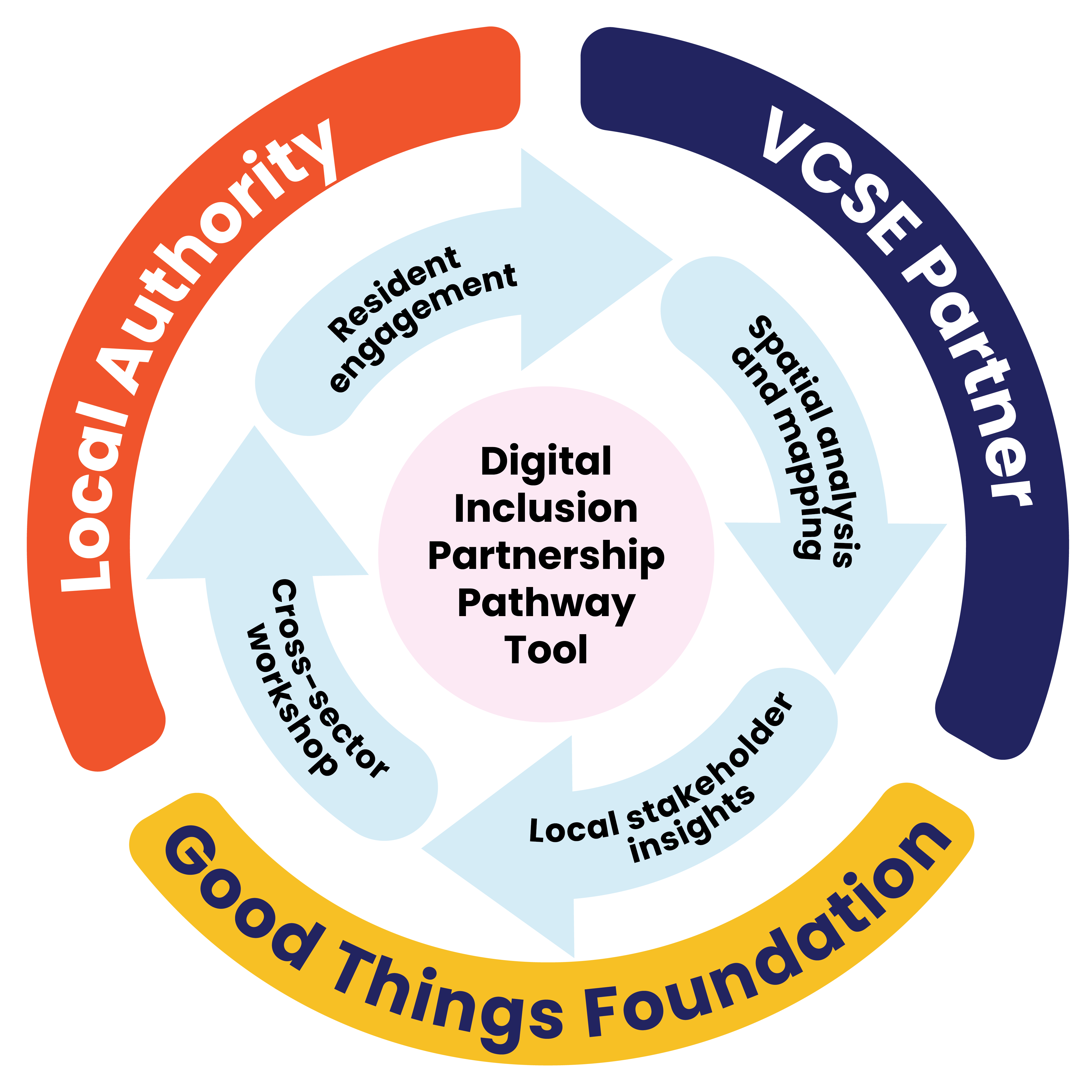 A circular, multi-layered process diagram showing how different stakeholders and activities collaborated to create the Digital Inclusion Partnership Pathway tool.