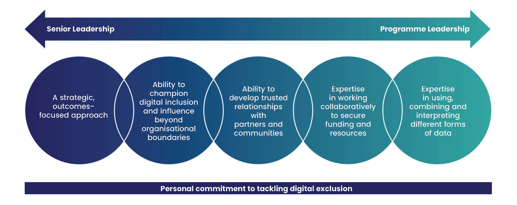 A diagram showing the skills, capabilities and attributes for sucessful partnership working for senior leaders and programme leads.