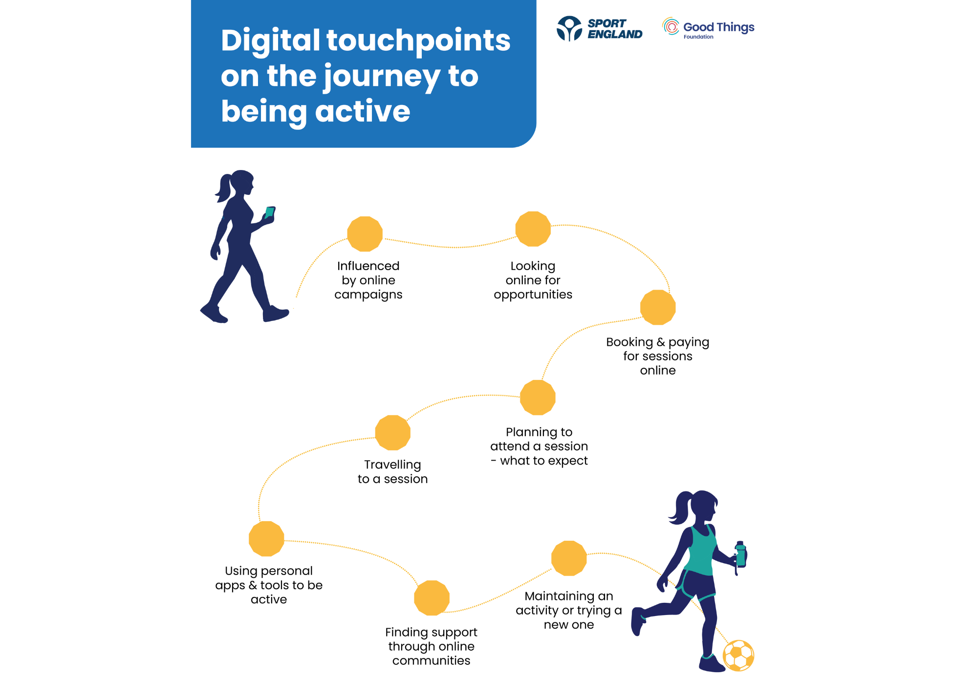 Infographic showing the digital journey from searching for local sports to online booking