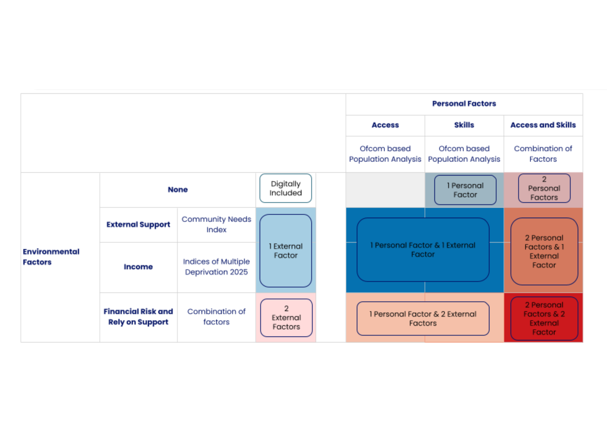 Figure 1: Framework for mapping digital exclusion 
