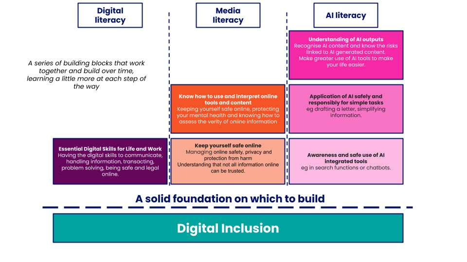 A diagram with three vertical blocks for each of Digital literacy, Media literacy, and AI literacy. These sit on top of a single horizontal block for Digital Inclusion as the foundation for all three. Each vertical block has different smaller building blocks with examples of skills and understanding - from basic - bottom level - to more advanced - top level. Together, the diagram shows that digital inclusion is a solid foundation on which to build and layer other, higher level skills and understanding across different literacies.