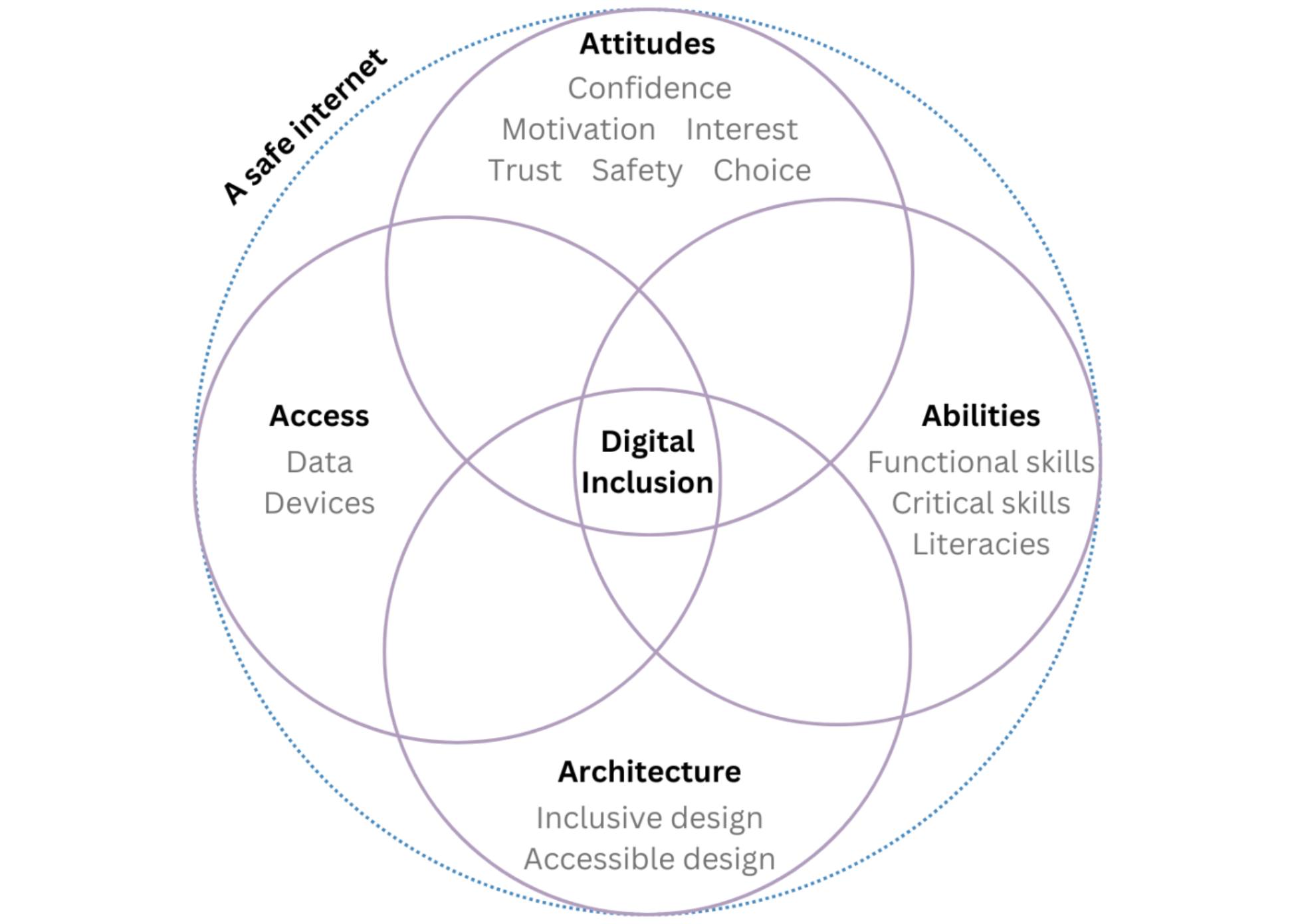 Diagram showing the elements of digital inclusion