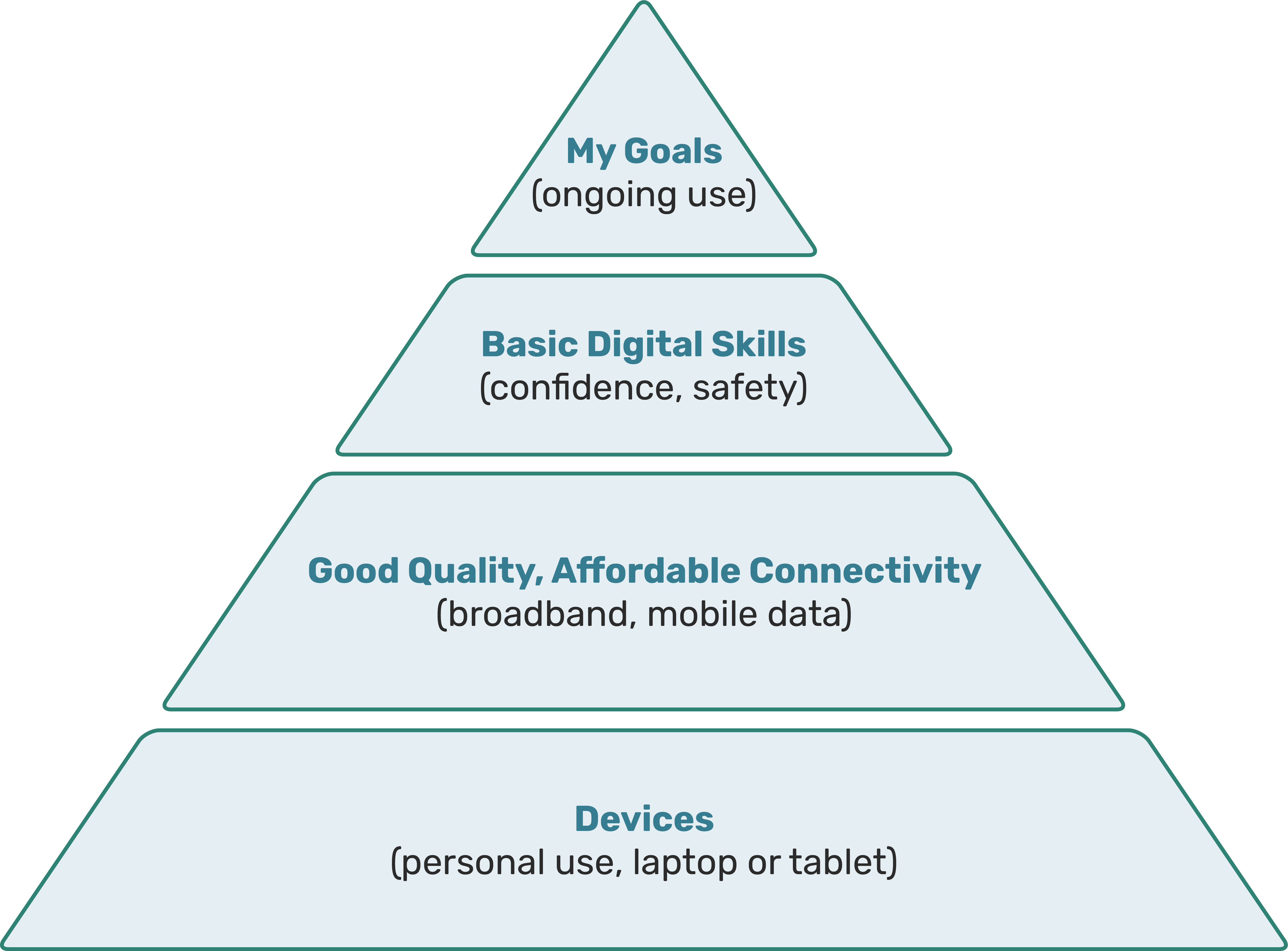 A pyramid-shaped diagram showing what people need to end data poverty. Firstly, access to devices. Secondly, access to good quality, affordable connectivity. Finally, basic digital skills, all to achieve their goals.