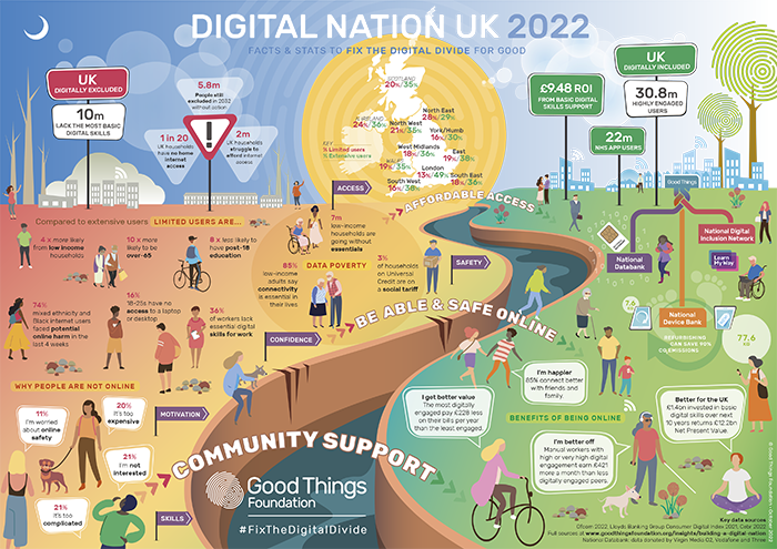 Infographic showing stats about the digital divide. All stats are available as text on the explainer document