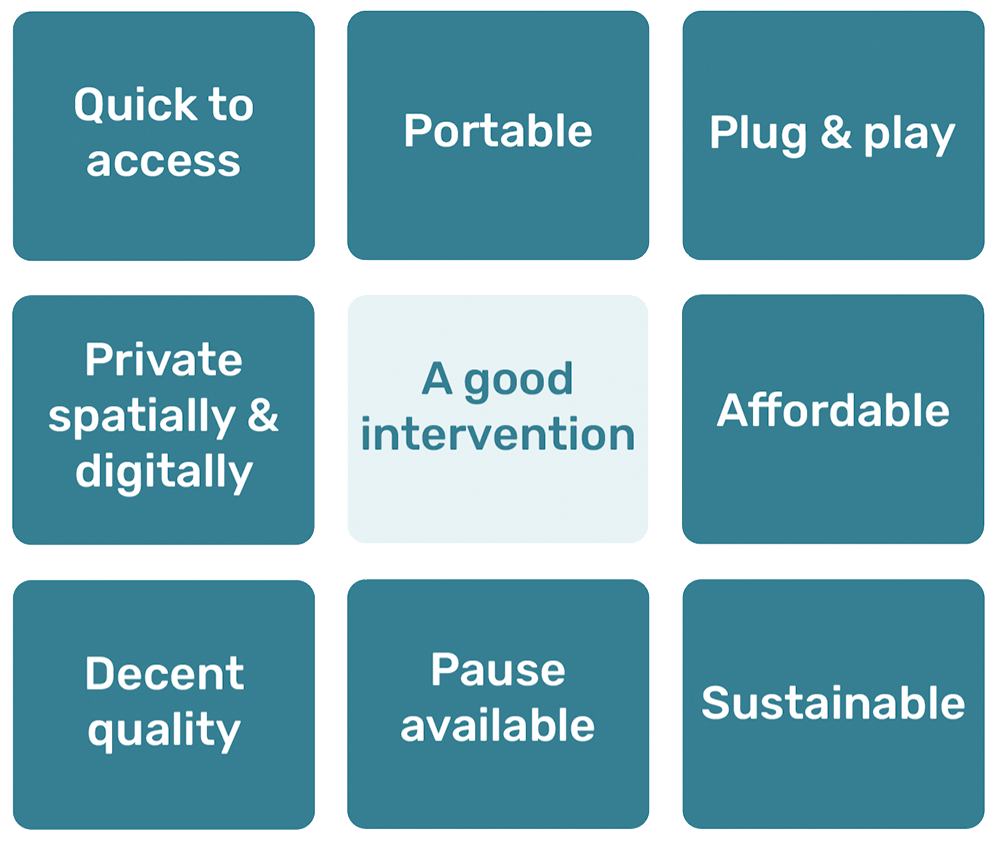 Diagram showing qualities of a good intervention, which are: quick to access; portable; plug and play; private spatially and digitally; affordable; decent quality; pause available; and sustainable.