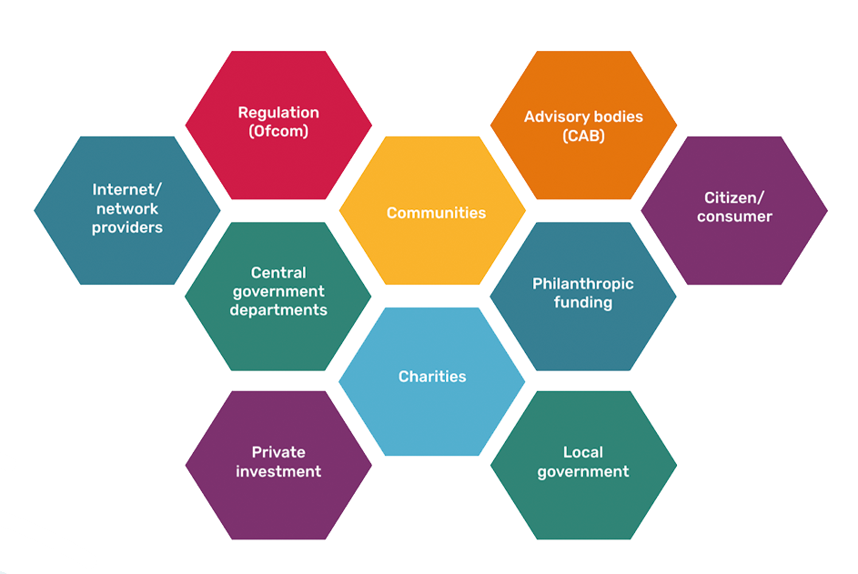 Graphic showing a series of hexagons interlinked, representing different organisations and bodies. These are: regulation (Ofcom); advisory bodies (e.g. Citizens Advice); internet/network providers; communities; citizens/consumers; central government departments; philanthropic funding; charities; private investment, and; local government.