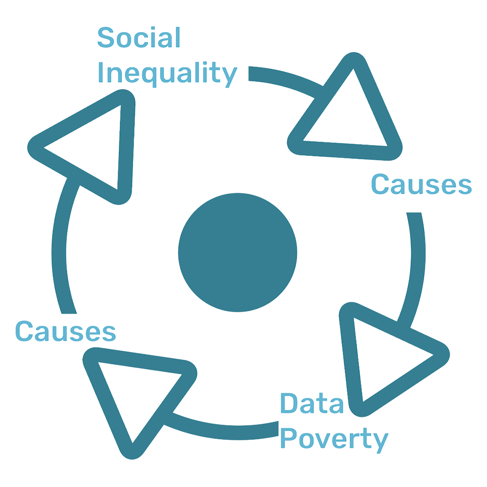 A diagram showing four arrows revolving round a circle. The diagram indicates that data poverty causes social inequality, which causes data poverty, which causes social inequality, and so on.