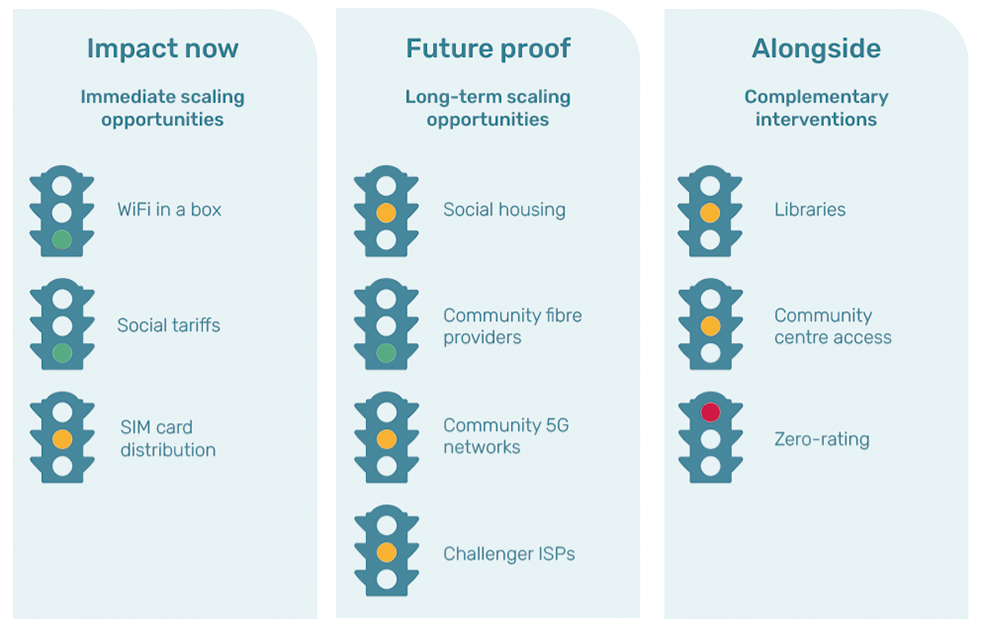 A series of traffic lights next to data poverty solutions. WiFi in a box, social tariffs, and community fibre providers are identified as the most plausible for scaling. WiFi in a box and social tariffs both offer impact now, whilst community fibre providers help to future proof our data poverty solutions.