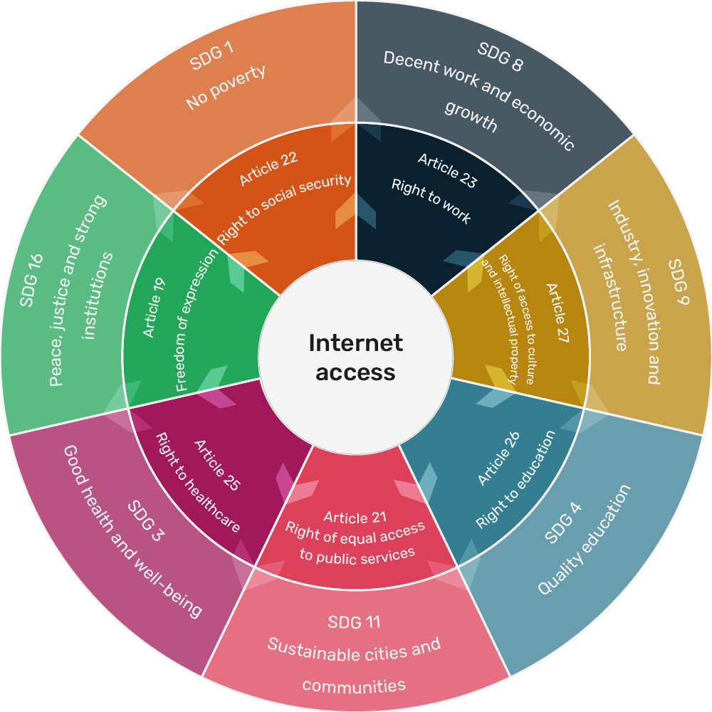 A diagram of two concentric donuts. At the middle is internet access, with the inner donut listing some of the human rights articles. The outer donut lists some of the Sustainable Development Goals. The diagram shows how internet access enables human rights and the Sustainable Development Goals.