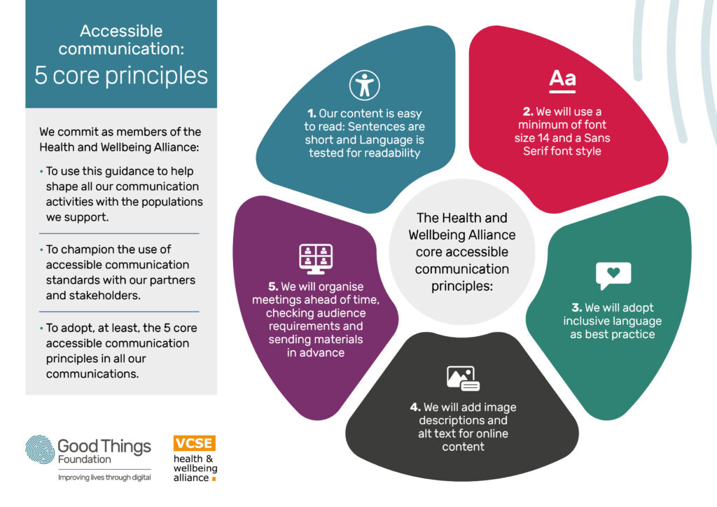 A colourful diagram with five segments, highlighting the five core principles and the commitments of the alliance to accessible communications. The Good Things Foundation and VCSE Health and Wellbeing Alliance logos are located in the bottom left hand corner.